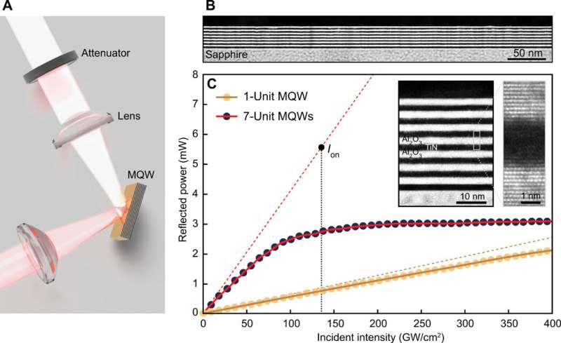 Nanoscale optical pulse limiter facilitated by refractory metallic quantum wells