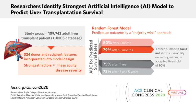 New artificial intelligence models show potential for predicting outcomes