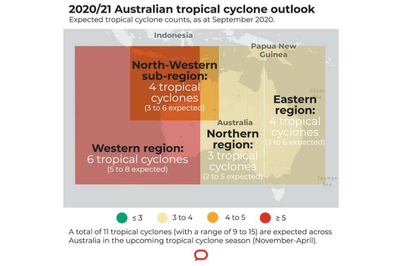 New model shows Australia can expect 11 tropical cyclones this season