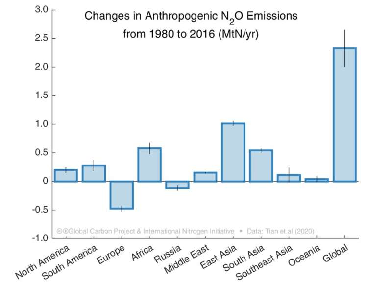 New research: nitrous oxide emissions 300 times more powerful than CO₂ are jeopardising Earth's future
