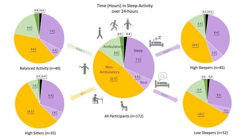 身体活动和睡眠在成人与关节炎