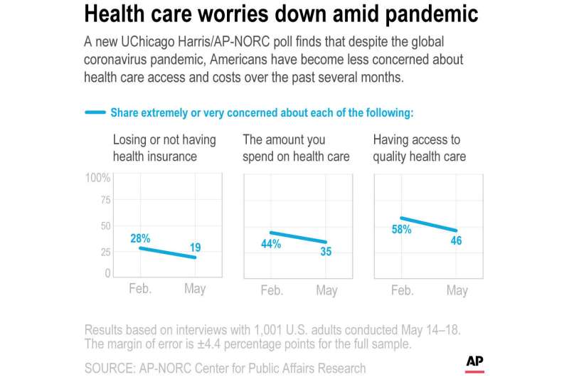 Poll: Pandemic does little to alter US views on health care