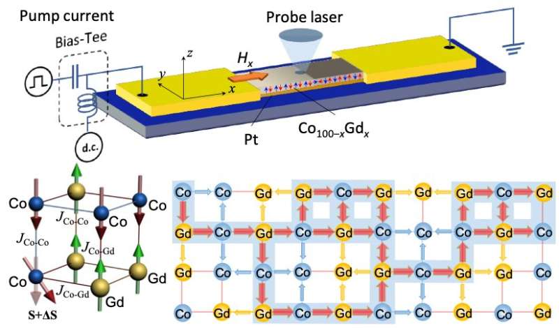 Researchers achieve ultrafast spin-orbit torque switching in ferrimagnetic devices