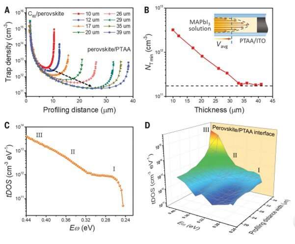 Resolving spatial and energetic distributions of trap states in metal halide perovskite solar cells