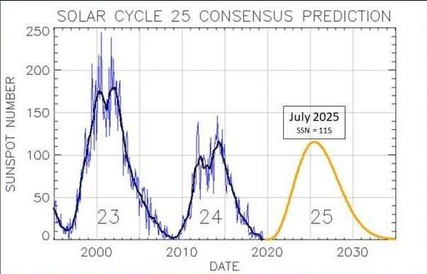 Solar cycle 25 has begun