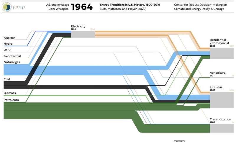 Two Centuries of U.S. Energy Usage, One Interactive Graphic