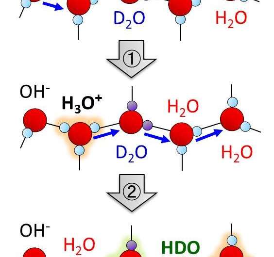 Unique structural fluctuations at ice surface promote autoionization of water molecules