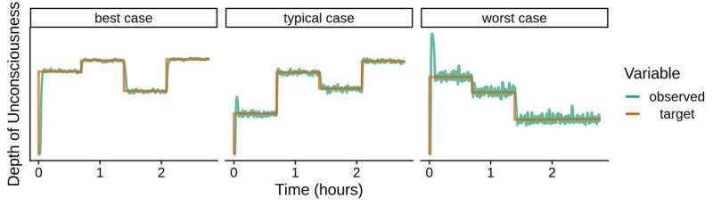 Using deep learning to control the unconsciousness level of patients in an anesthetic state