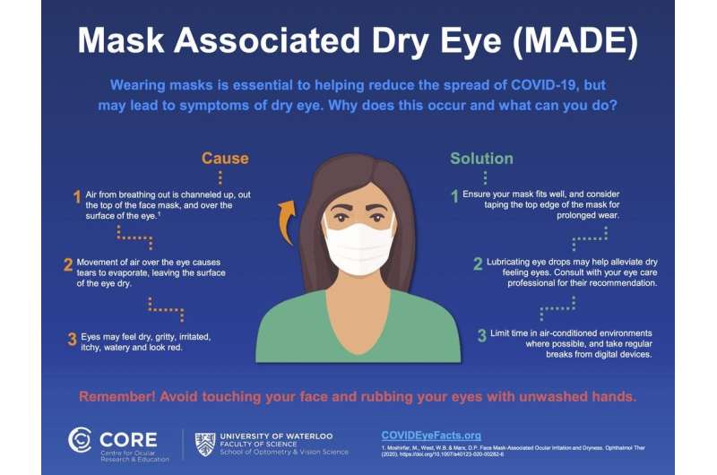 Why face masks can make eyes feel dry, and what you can do about it