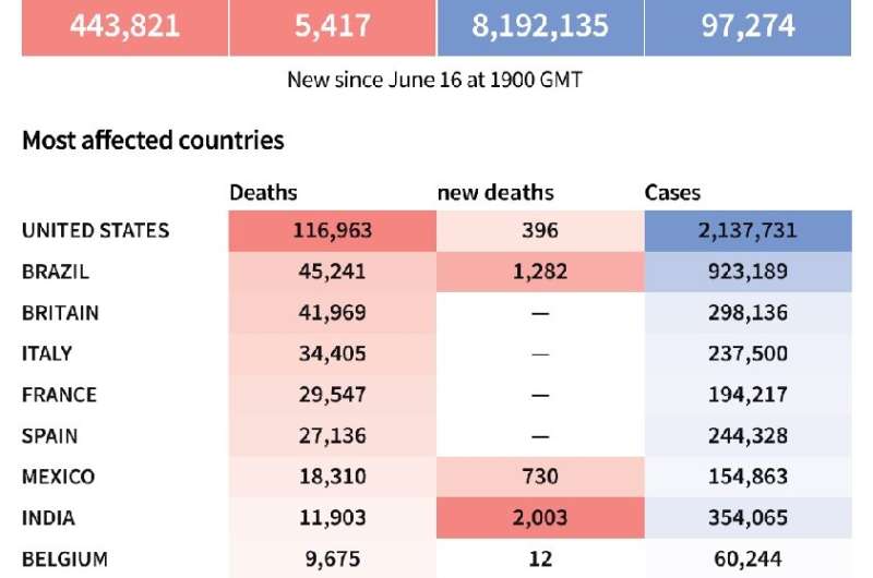 World toll of coronavirus infections and deaths as of June 17 at 1100 GMT