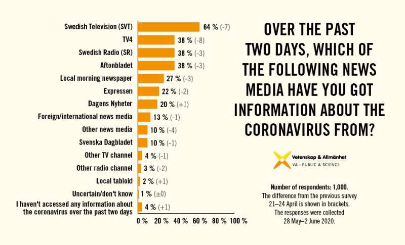 Coronavirus in the Swedish media—has confidence passed its peak?