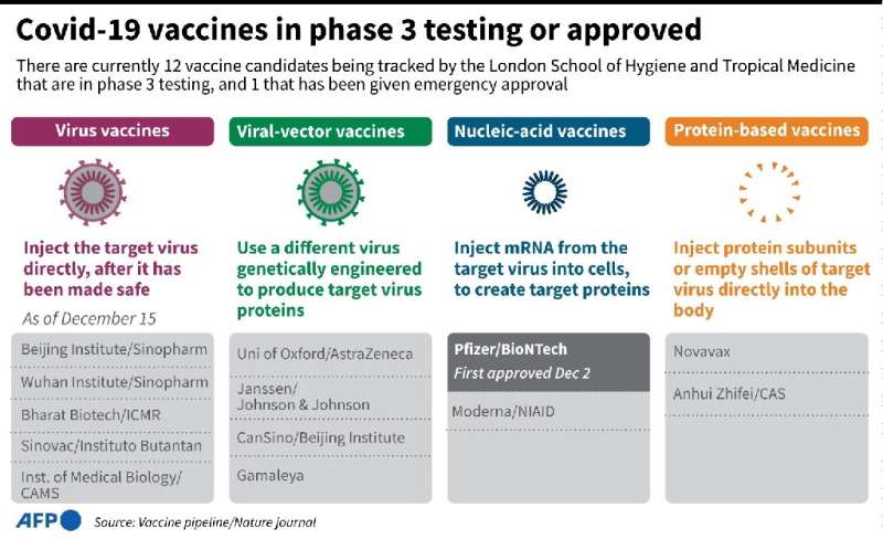 Covid-19 vaccines in phase 3 testing or approved