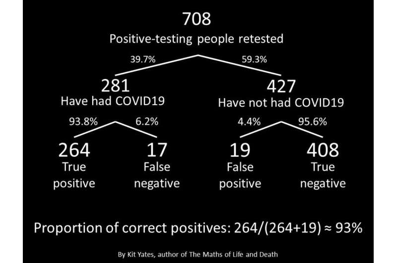 Coronavirus: surprisingly big problems caused by small errors in testing