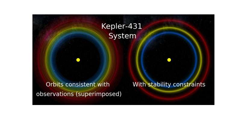 Artificial intelligence predicts which planetary systems will survive