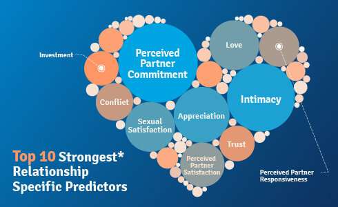 Machine learning predicts satisfaction in romantic relationships
