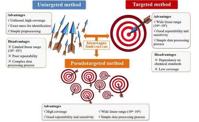 Scientists propose a pseudotargeted metabolomics protocol