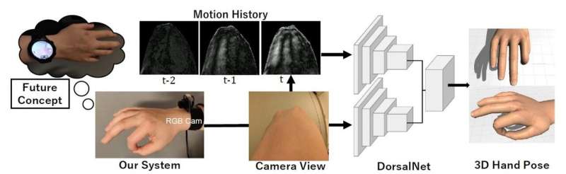 3D hand pose estimation using a wrist-worn camera