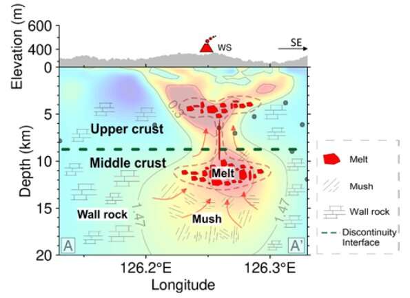 3-D magnetotelluric imaging reveals magma recharging beneath Weishan volcano