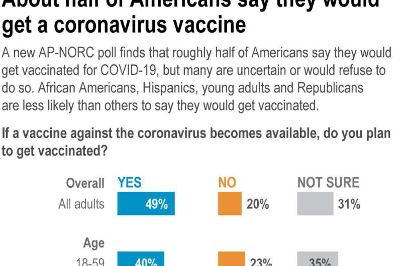 AP-NORC poll: Half of Americans would get a COVID-19 vaccine