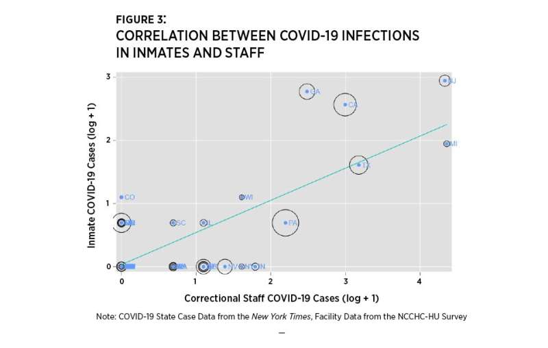 First research findings measure COVID-19 prevalence in U.S. prisons, jails
