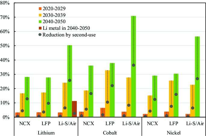 Future material demand for automotive lithium-based batteries