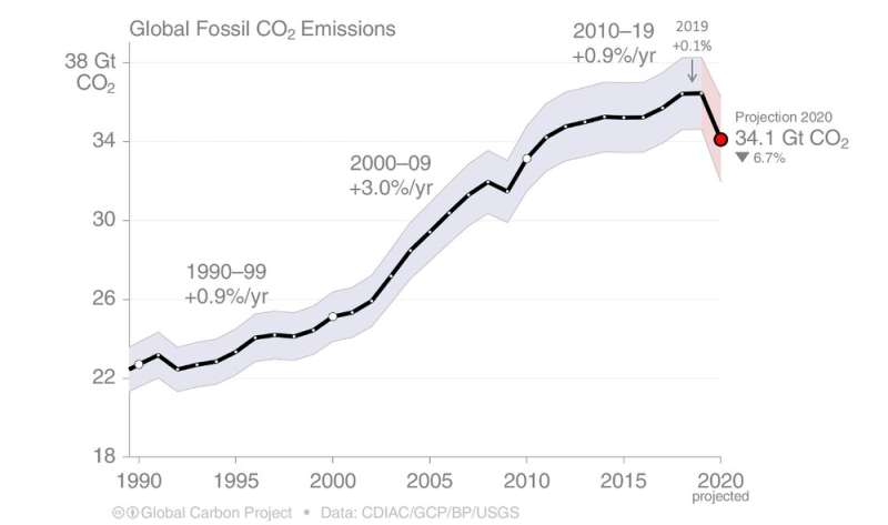 Global emissions are down by an unprecedented 7% — but don’t start celebrating just yet