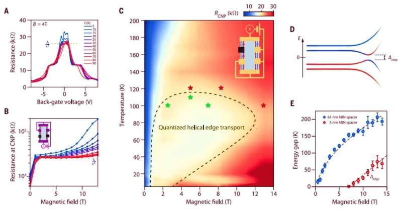Helical quantum Hall phase in graphene on Strontium Titanate