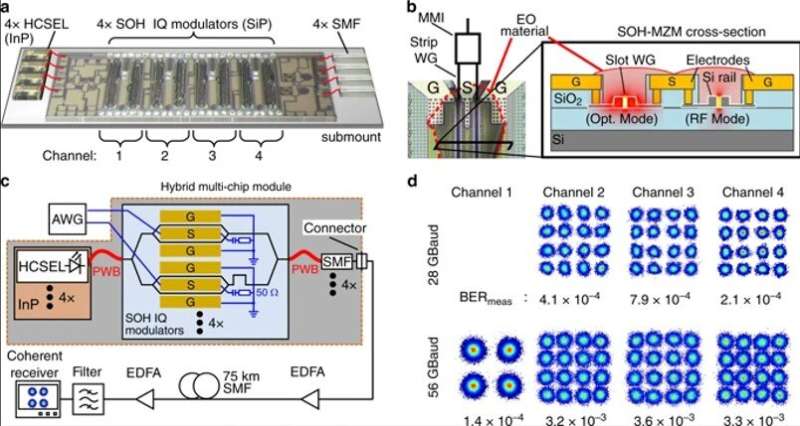Hybrid multi-chip assembly of optical communication engines via 3-dimensional (3-D) nanolithography