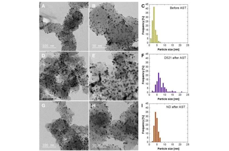Increasing the service life of polymer electrolyte fuel cells with a nanodispersed ionomer