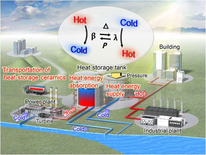 Long-term heat-storage ceramics absorbing thermal energy from hot water