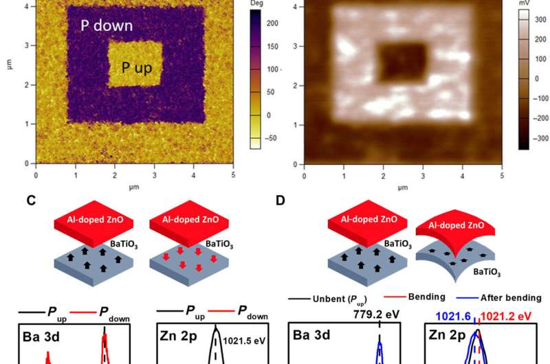 Mechanically controllable nonlinear dielectrics