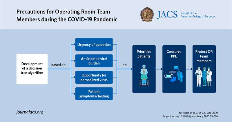 New algorithm aims to protect surgical team members against infection with COVID-19 virus