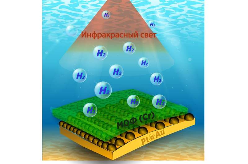 New material can generate hydrogen from salt and polluted water