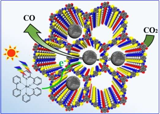 New study sheds light on designing of COF-based heterogeneous catalysts for selective CO2 photoreduction