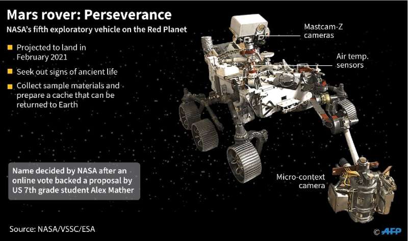 Perseverance is expected to spend one Mars year (or about 687 Earth days) on the planet's surface collecting rock and soil sampl