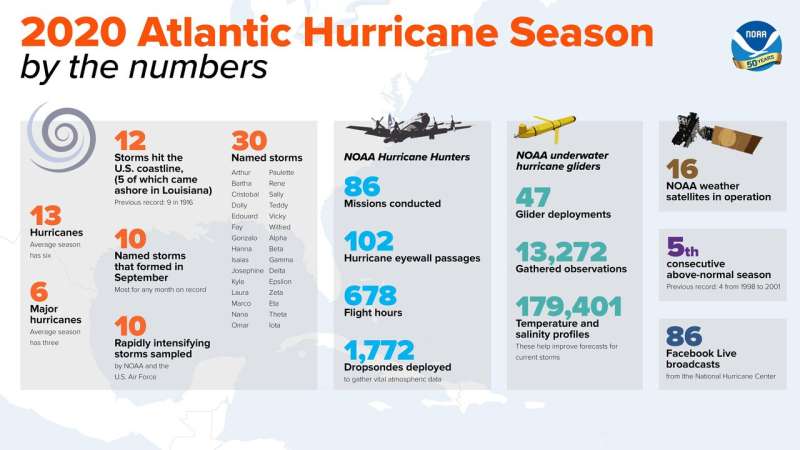 Record-breaking Atlantic hurricane season draws to an end