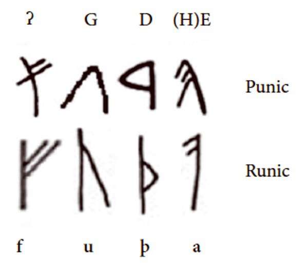 Shillings, gods and runes: clues in language suggest a Semitic superpower in ancient northern Europe