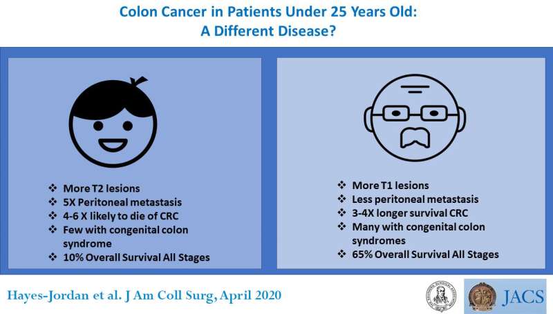 Study examines why colon cancer is more deadly in pediatric and young adult patients
