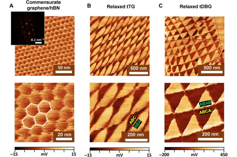 Two dimensional heterostructures composed of layers with slightly different lattice vectors