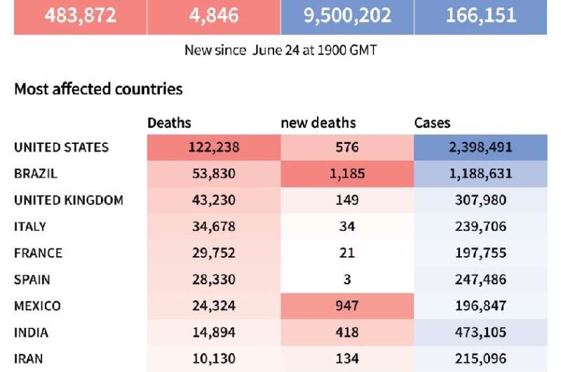 World toll of coronavirus infections and deaths, as of June 25, 2020 at 1900 GMT