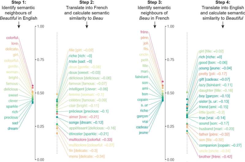 Machine learning reveals role of culture in shaping meanings of words