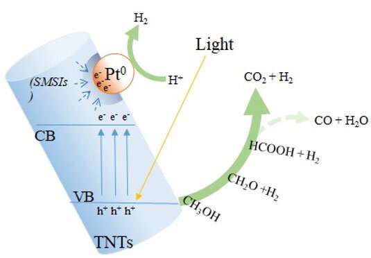 Researchers prove titanate nanotubes composites enhance photocatalysis of hydrogen