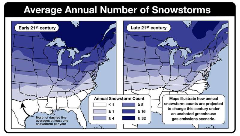 Climate change could dramatically reduce U.S. snowstorms