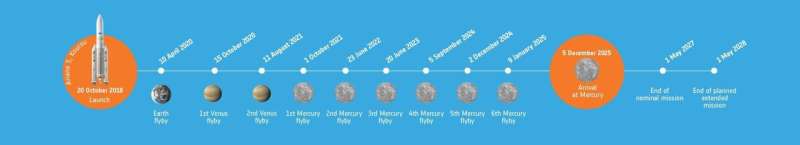 BepiColombo slows down at Venus en route to Mercury