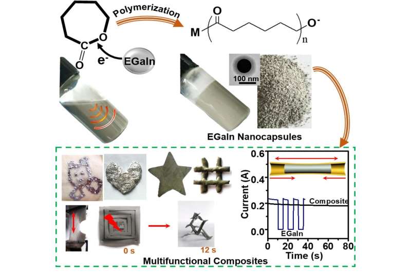 Scientists propose multifunctional liquid metal nanocapsules