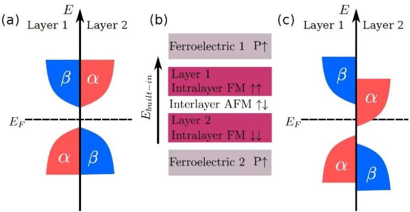 Researchers realize half-metallicity in A-type antiferromagnets with ferroelectric control