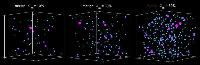 Scientists precisely measure total amount of matter in the universe