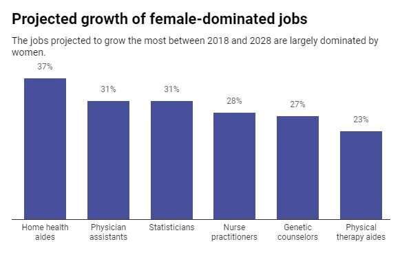 Unemployment pushes more men to take on female-dominated jobs