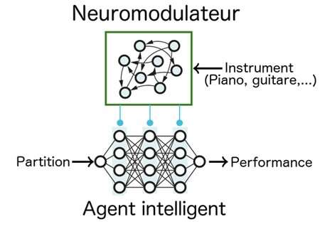 A new method of artificial intelligence inspired by the functioning of the human brain