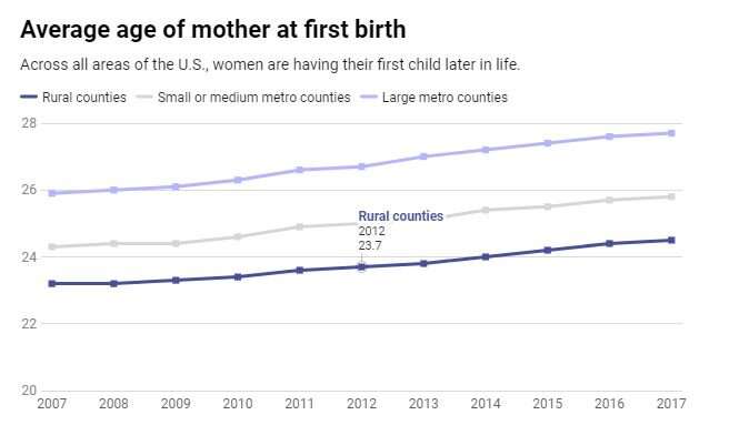 The US birth rate keeps declining: 4 questions answered